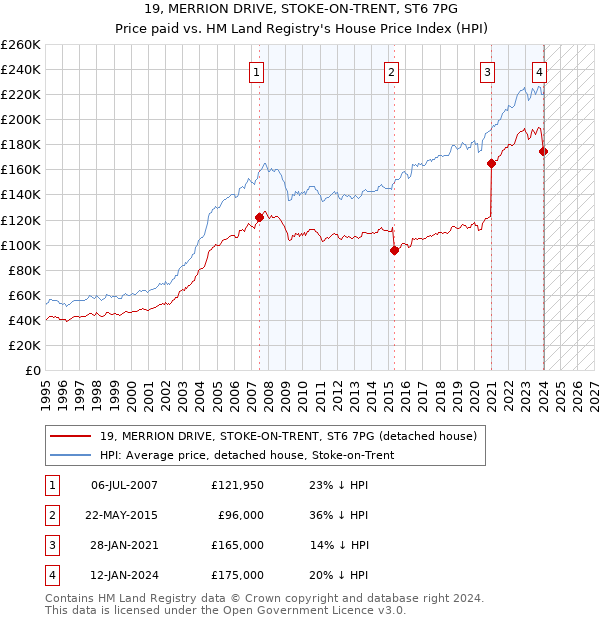 19, MERRION DRIVE, STOKE-ON-TRENT, ST6 7PG: Price paid vs HM Land Registry's House Price Index