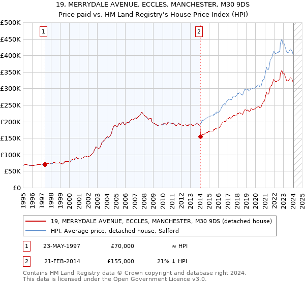 19, MERRYDALE AVENUE, ECCLES, MANCHESTER, M30 9DS: Price paid vs HM Land Registry's House Price Index