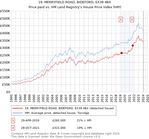 19, MERRYFIELD ROAD, BIDEFORD, EX39 4BX: Price paid vs HM Land Registry's House Price Index