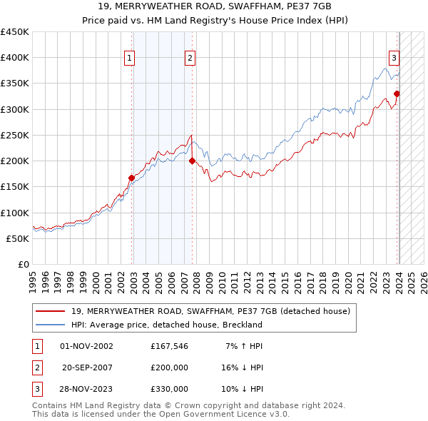 19, MERRYWEATHER ROAD, SWAFFHAM, PE37 7GB: Price paid vs HM Land Registry's House Price Index