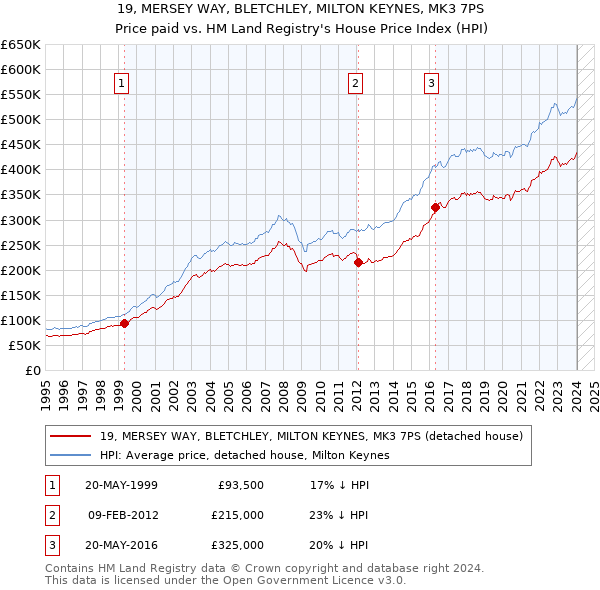 19, MERSEY WAY, BLETCHLEY, MILTON KEYNES, MK3 7PS: Price paid vs HM Land Registry's House Price Index
