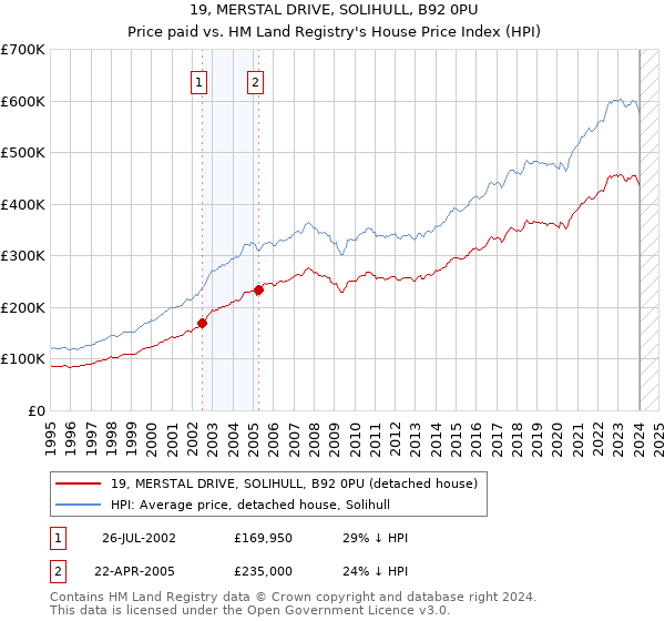 19, MERSTAL DRIVE, SOLIHULL, B92 0PU: Price paid vs HM Land Registry's House Price Index