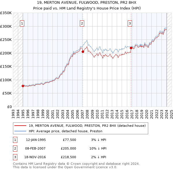19, MERTON AVENUE, FULWOOD, PRESTON, PR2 8HX: Price paid vs HM Land Registry's House Price Index