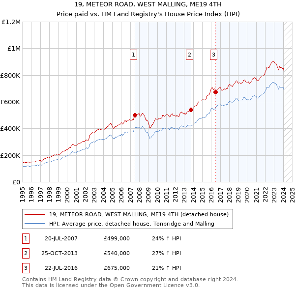 19, METEOR ROAD, WEST MALLING, ME19 4TH: Price paid vs HM Land Registry's House Price Index