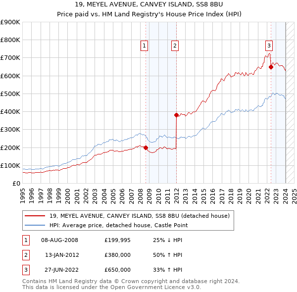 19, MEYEL AVENUE, CANVEY ISLAND, SS8 8BU: Price paid vs HM Land Registry's House Price Index