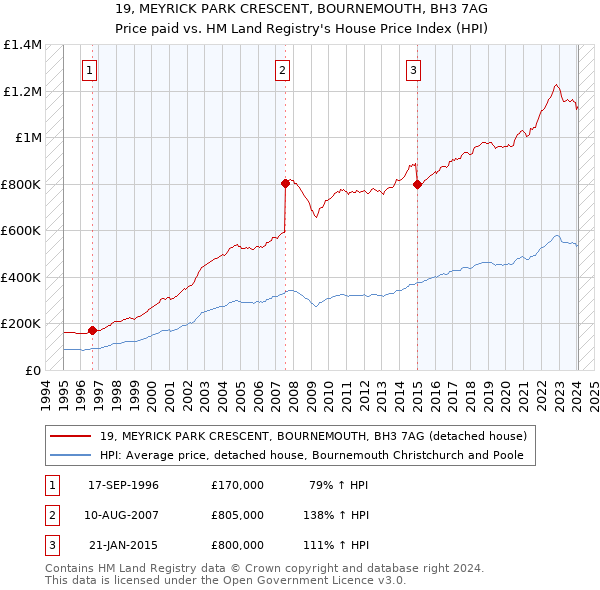 19, MEYRICK PARK CRESCENT, BOURNEMOUTH, BH3 7AG: Price paid vs HM Land Registry's House Price Index