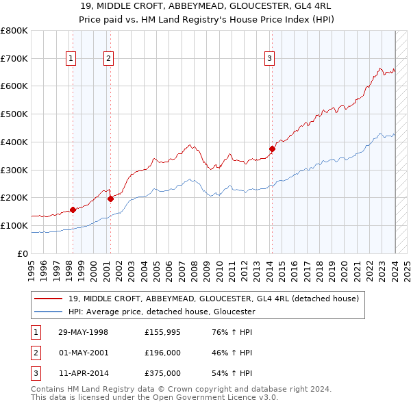 19, MIDDLE CROFT, ABBEYMEAD, GLOUCESTER, GL4 4RL: Price paid vs HM Land Registry's House Price Index
