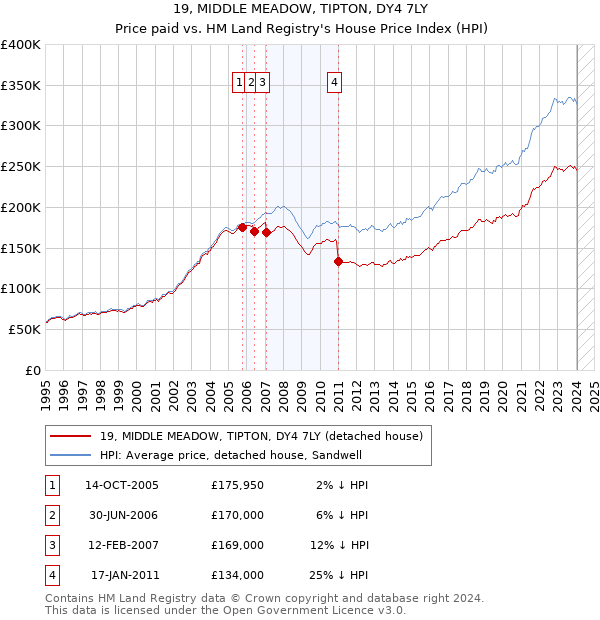 19, MIDDLE MEADOW, TIPTON, DY4 7LY: Price paid vs HM Land Registry's House Price Index