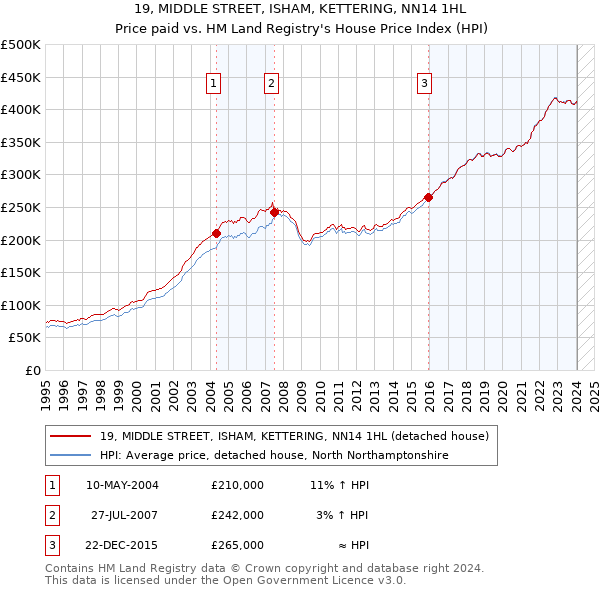 19, MIDDLE STREET, ISHAM, KETTERING, NN14 1HL: Price paid vs HM Land Registry's House Price Index