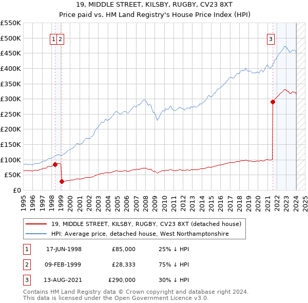 19, MIDDLE STREET, KILSBY, RUGBY, CV23 8XT: Price paid vs HM Land Registry's House Price Index