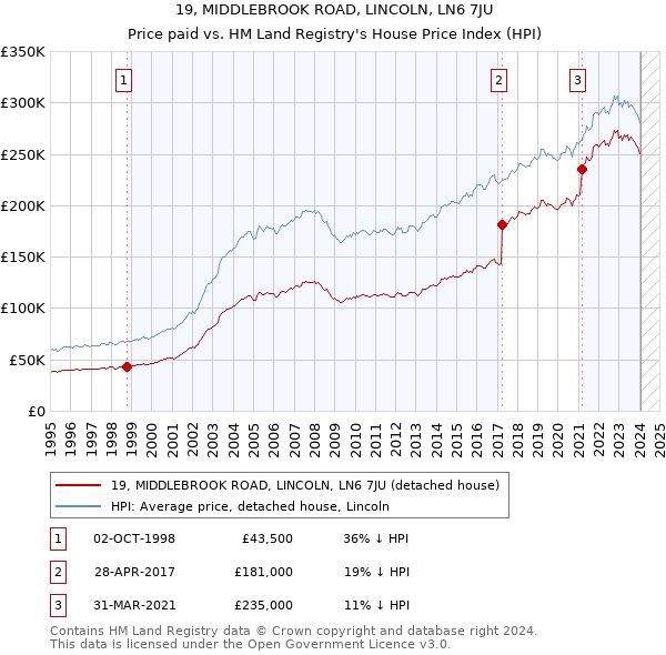 19, MIDDLEBROOK ROAD, LINCOLN, LN6 7JU: Price paid vs HM Land Registry's House Price Index
