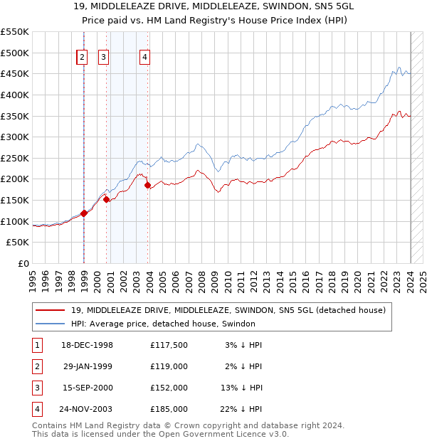 19, MIDDLELEAZE DRIVE, MIDDLELEAZE, SWINDON, SN5 5GL: Price paid vs HM Land Registry's House Price Index