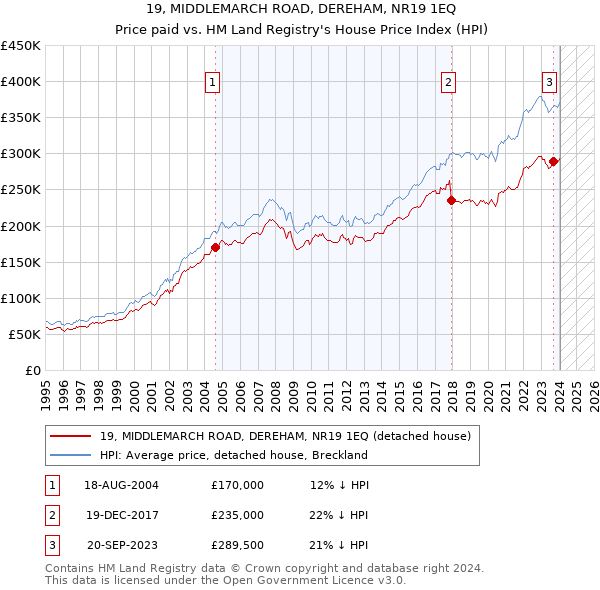 19, MIDDLEMARCH ROAD, DEREHAM, NR19 1EQ: Price paid vs HM Land Registry's House Price Index