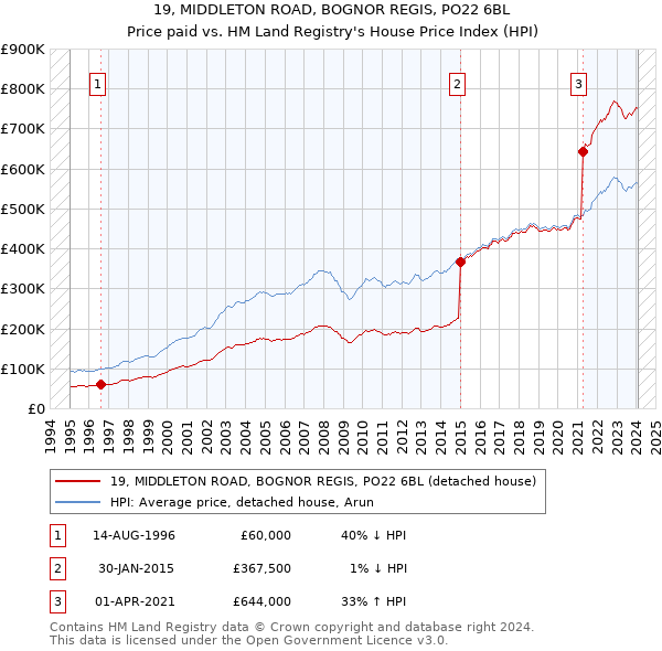19, MIDDLETON ROAD, BOGNOR REGIS, PO22 6BL: Price paid vs HM Land Registry's House Price Index