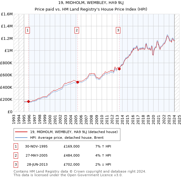 19, MIDHOLM, WEMBLEY, HA9 9LJ: Price paid vs HM Land Registry's House Price Index