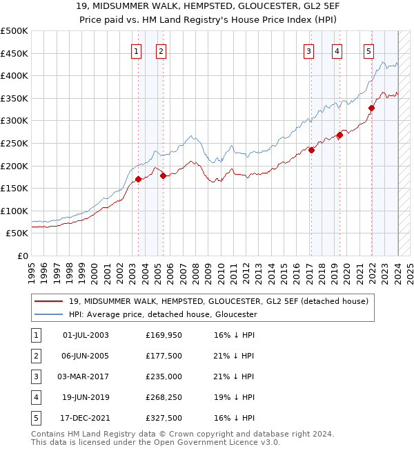 19, MIDSUMMER WALK, HEMPSTED, GLOUCESTER, GL2 5EF: Price paid vs HM Land Registry's House Price Index