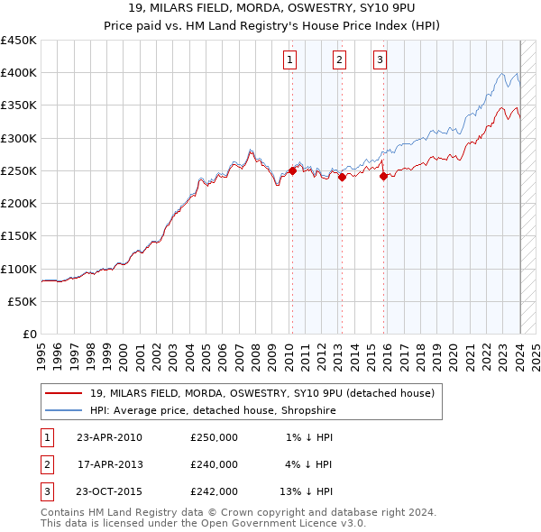 19, MILARS FIELD, MORDA, OSWESTRY, SY10 9PU: Price paid vs HM Land Registry's House Price Index
