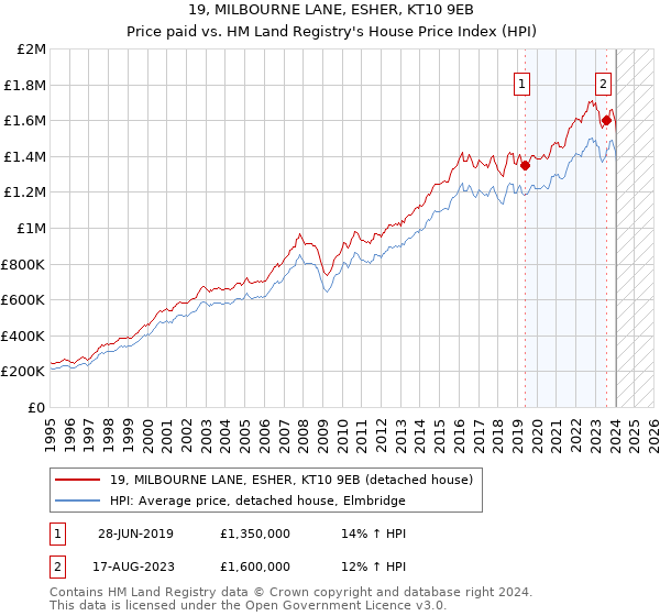 19, MILBOURNE LANE, ESHER, KT10 9EB: Price paid vs HM Land Registry's House Price Index