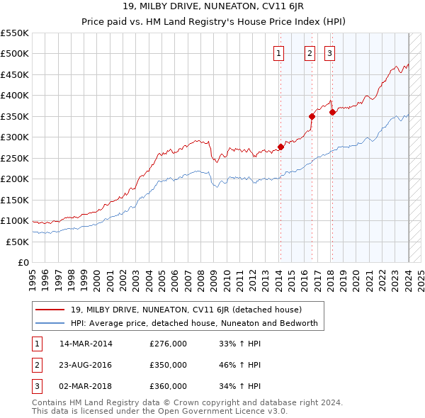 19, MILBY DRIVE, NUNEATON, CV11 6JR: Price paid vs HM Land Registry's House Price Index