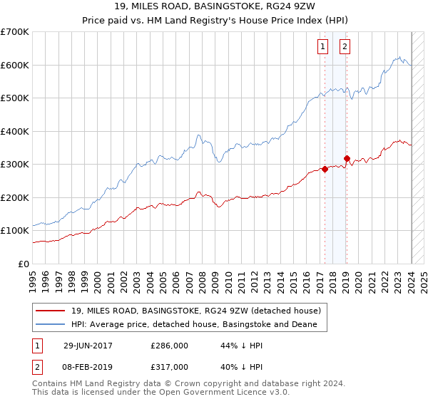 19, MILES ROAD, BASINGSTOKE, RG24 9ZW: Price paid vs HM Land Registry's House Price Index