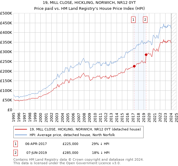 19, MILL CLOSE, HICKLING, NORWICH, NR12 0YT: Price paid vs HM Land Registry's House Price Index