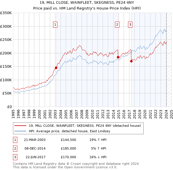 19, MILL CLOSE, WAINFLEET, SKEGNESS, PE24 4NY: Price paid vs HM Land Registry's House Price Index
