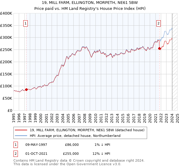 19, MILL FARM, ELLINGTON, MORPETH, NE61 5BW: Price paid vs HM Land Registry's House Price Index