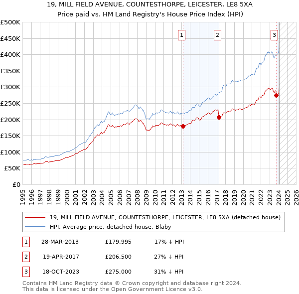 19, MILL FIELD AVENUE, COUNTESTHORPE, LEICESTER, LE8 5XA: Price paid vs HM Land Registry's House Price Index