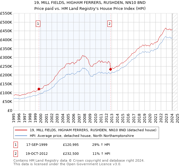 19, MILL FIELDS, HIGHAM FERRERS, RUSHDEN, NN10 8ND: Price paid vs HM Land Registry's House Price Index