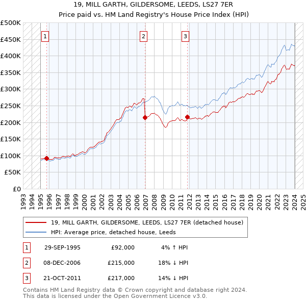 19, MILL GARTH, GILDERSOME, LEEDS, LS27 7ER: Price paid vs HM Land Registry's House Price Index