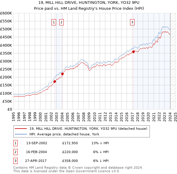 19, MILL HILL DRIVE, HUNTINGTON, YORK, YO32 9PU: Price paid vs HM Land Registry's House Price Index
