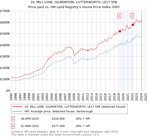 19, MILL LANE, GILMORTON, LUTTERWORTH, LE17 5PB: Price paid vs HM Land Registry's House Price Index