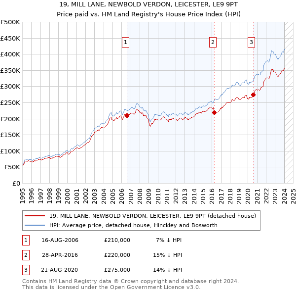 19, MILL LANE, NEWBOLD VERDON, LEICESTER, LE9 9PT: Price paid vs HM Land Registry's House Price Index