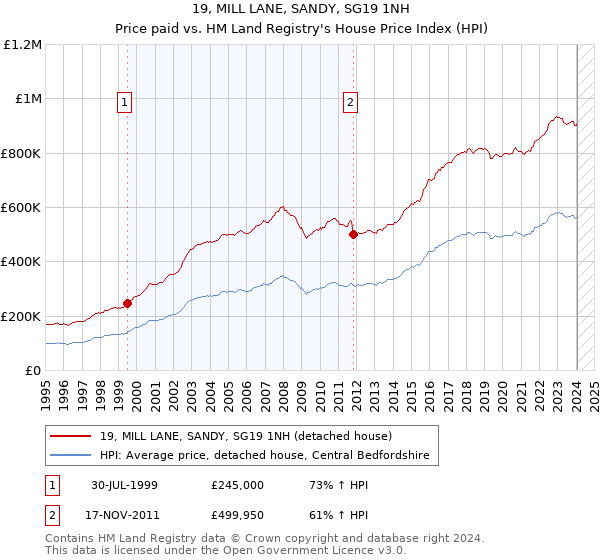 19, MILL LANE, SANDY, SG19 1NH: Price paid vs HM Land Registry's House Price Index