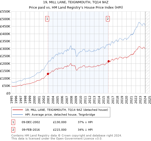 19, MILL LANE, TEIGNMOUTH, TQ14 9AZ: Price paid vs HM Land Registry's House Price Index