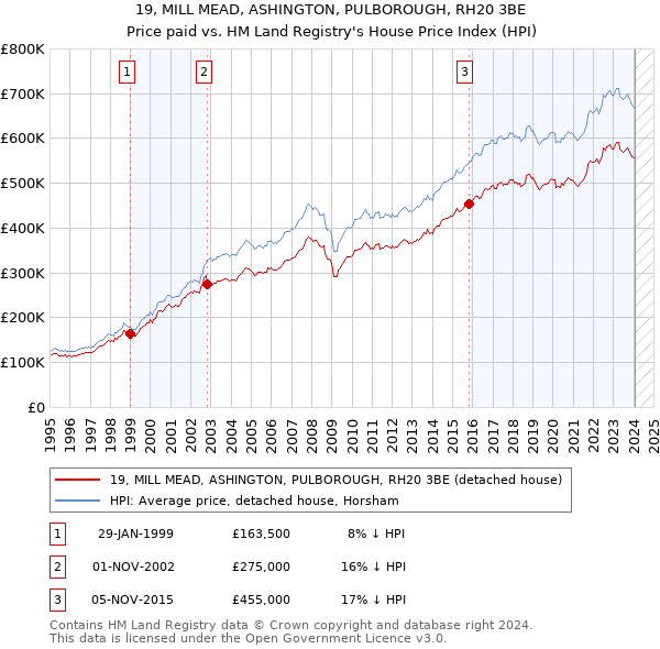 19, MILL MEAD, ASHINGTON, PULBOROUGH, RH20 3BE: Price paid vs HM Land Registry's House Price Index