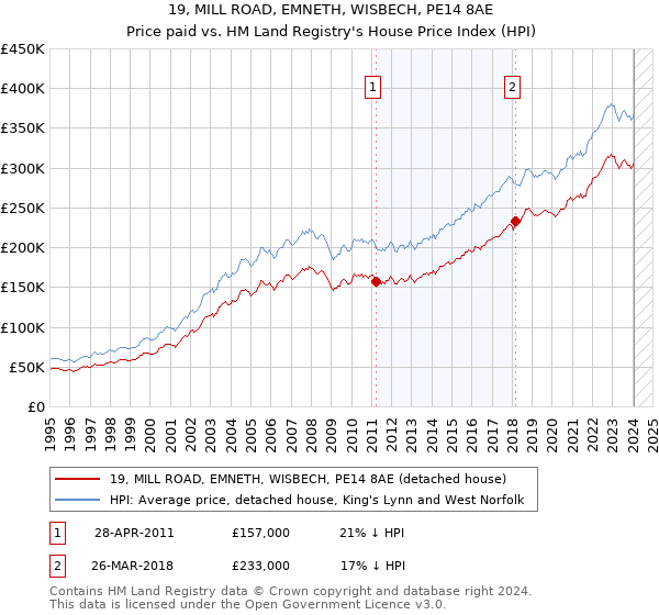 19, MILL ROAD, EMNETH, WISBECH, PE14 8AE: Price paid vs HM Land Registry's House Price Index