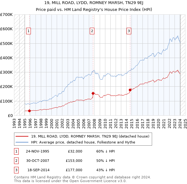 19, MILL ROAD, LYDD, ROMNEY MARSH, TN29 9EJ: Price paid vs HM Land Registry's House Price Index
