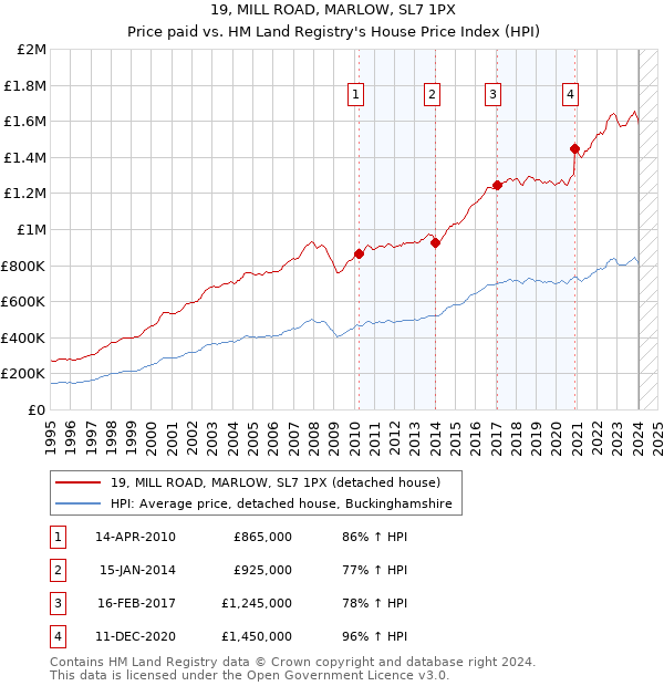 19, MILL ROAD, MARLOW, SL7 1PX: Price paid vs HM Land Registry's House Price Index
