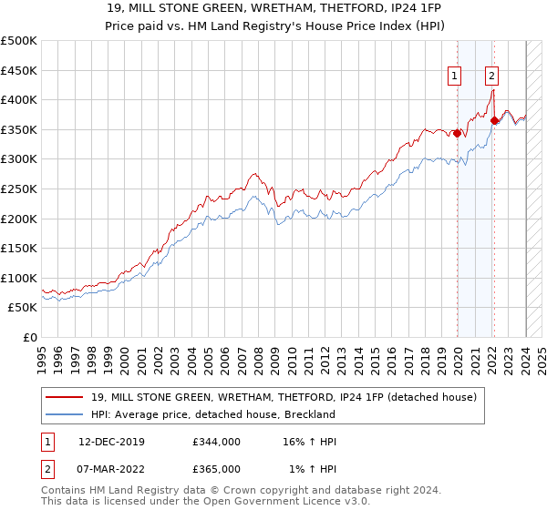 19, MILL STONE GREEN, WRETHAM, THETFORD, IP24 1FP: Price paid vs HM Land Registry's House Price Index