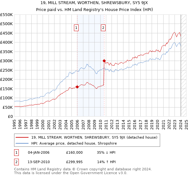 19, MILL STREAM, WORTHEN, SHREWSBURY, SY5 9JX: Price paid vs HM Land Registry's House Price Index