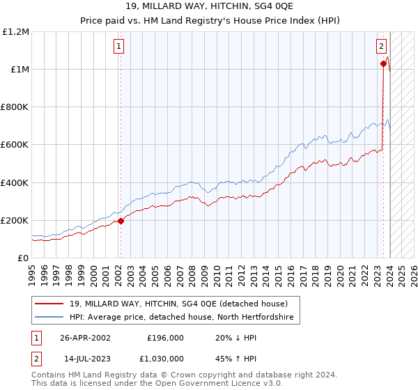 19, MILLARD WAY, HITCHIN, SG4 0QE: Price paid vs HM Land Registry's House Price Index