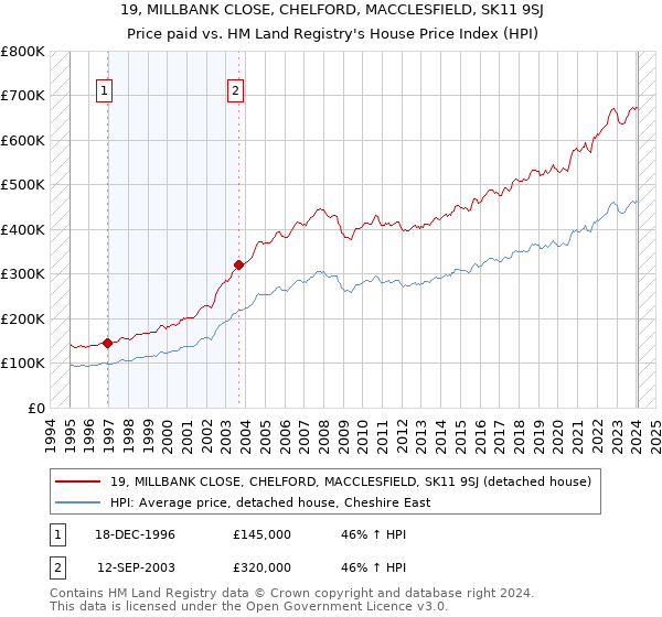 19, MILLBANK CLOSE, CHELFORD, MACCLESFIELD, SK11 9SJ: Price paid vs HM Land Registry's House Price Index