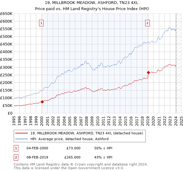19, MILLBROOK MEADOW, ASHFORD, TN23 4XL: Price paid vs HM Land Registry's House Price Index