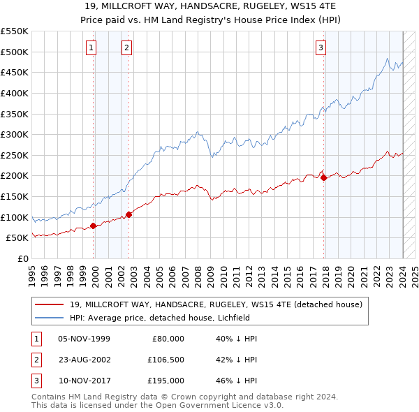 19, MILLCROFT WAY, HANDSACRE, RUGELEY, WS15 4TE: Price paid vs HM Land Registry's House Price Index