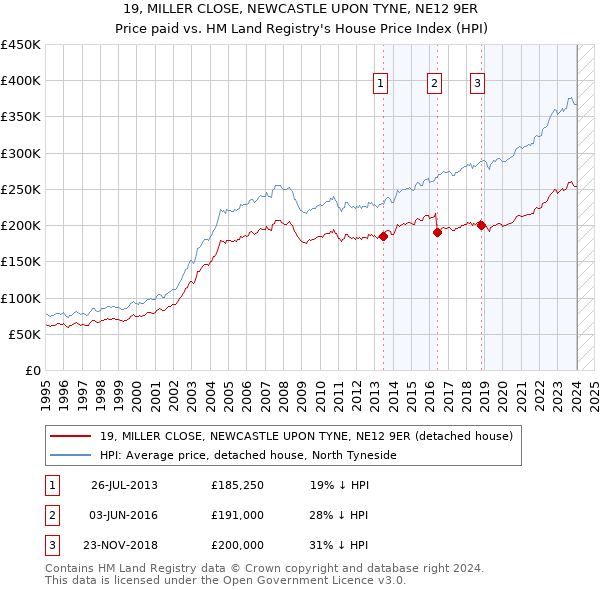 19, MILLER CLOSE, NEWCASTLE UPON TYNE, NE12 9ER: Price paid vs HM Land Registry's House Price Index