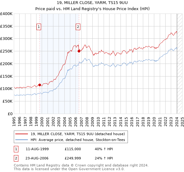 19, MILLER CLOSE, YARM, TS15 9UU: Price paid vs HM Land Registry's House Price Index