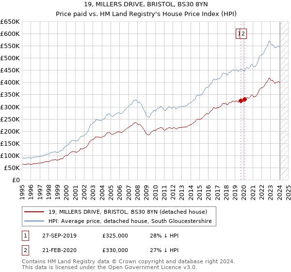 19, MILLERS DRIVE, BRISTOL, BS30 8YN: Price paid vs HM Land Registry's House Price Index