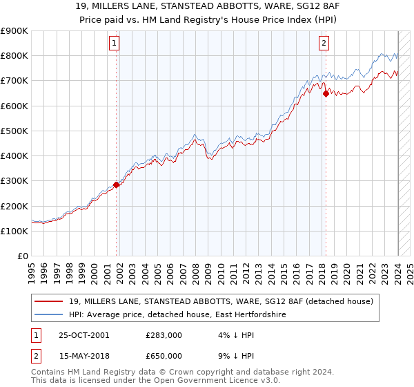 19, MILLERS LANE, STANSTEAD ABBOTTS, WARE, SG12 8AF: Price paid vs HM Land Registry's House Price Index