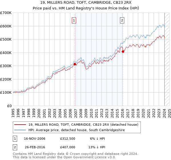 19, MILLERS ROAD, TOFT, CAMBRIDGE, CB23 2RX: Price paid vs HM Land Registry's House Price Index